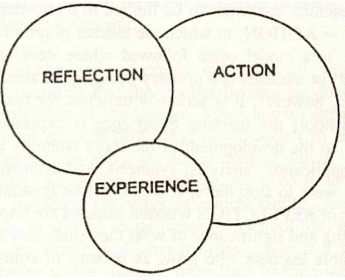 A Venn diagram with three overlapping circles labeled "REFLECTION," "ACTION," and "EXPERIENCE."